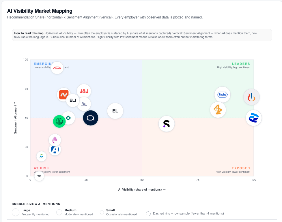 BrandScore AI Visibility Market Mapping quadrant chart plotting employer brands by AI visibility and sentiment alignment