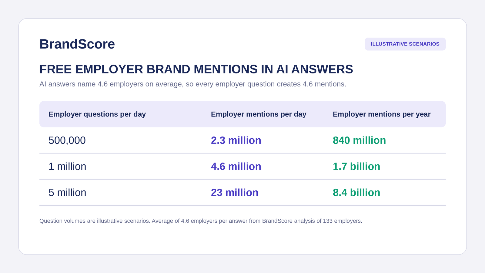 Illustrative scenarios showing daily employer questions creating between 840 million and 8.4 billion employer mentions per year in AI answers