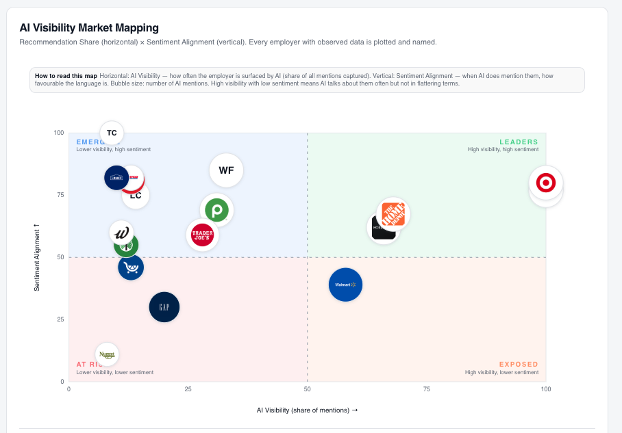 BrandScore AI market map plotting employer brands by AI answer presence and favourability
